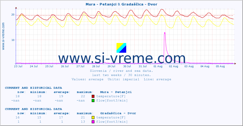  :: Mura - Petanjci & Gradaščica - Dvor :: temperature | flow | height :: last two weeks / 30 minutes.