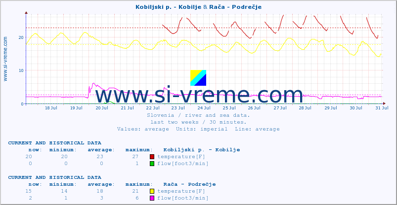  :: Kobiljski p. - Kobilje & Rača - Podrečje :: temperature | flow | height :: last two weeks / 30 minutes.