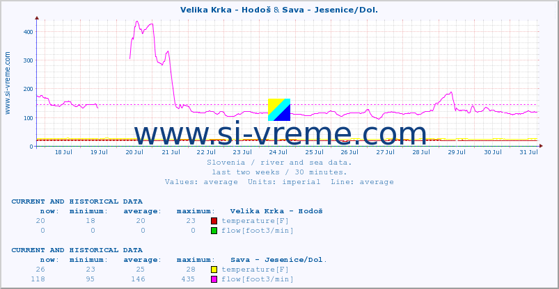  :: Velika Krka - Hodoš & Sava - Jesenice/Dol. :: temperature | flow | height :: last two weeks / 30 minutes.