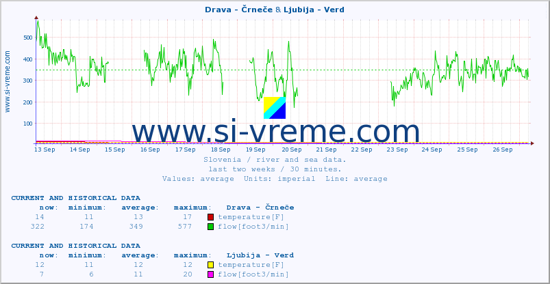  :: Drava - Črneče & Ljubija - Verd :: temperature | flow | height :: last two weeks / 30 minutes.