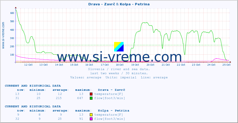  :: Drava - Zavrč & Kolpa - Petrina :: temperature | flow | height :: last two weeks / 30 minutes.