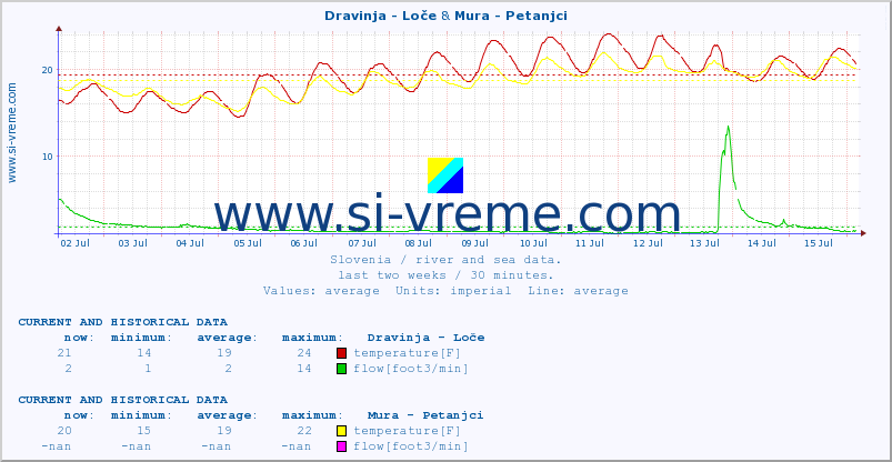  :: Dravinja - Loče & Mura - Petanjci :: temperature | flow | height :: last two weeks / 30 minutes.