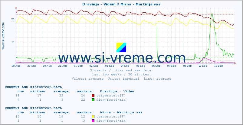  :: Dravinja - Videm & Mirna - Martinja vas :: temperature | flow | height :: last two weeks / 30 minutes.