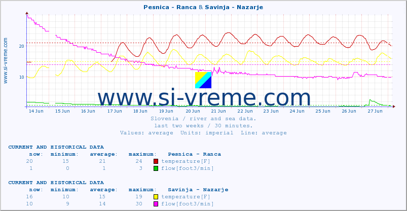  :: Pesnica - Ranca & Savinja - Nazarje :: temperature | flow | height :: last two weeks / 30 minutes.