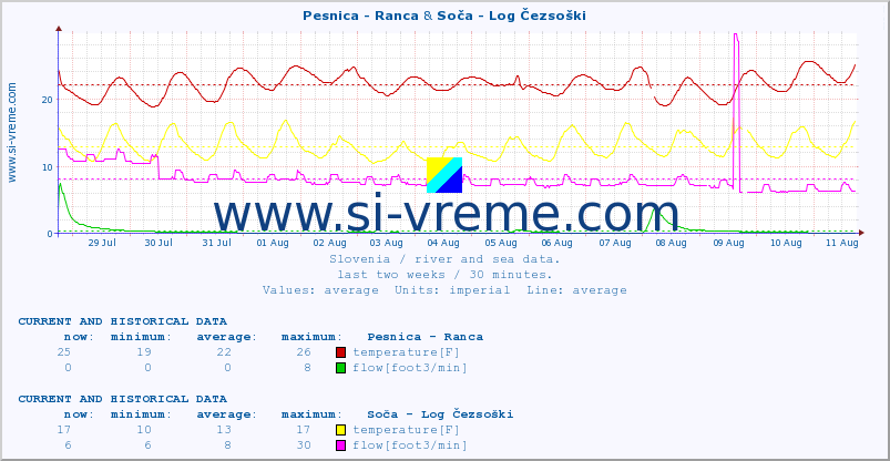  :: Pesnica - Ranca & Soča - Log Čezsoški :: temperature | flow | height :: last two weeks / 30 minutes.