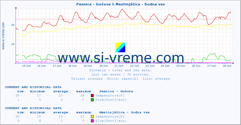  :: Pesnica - Gočova & Mestinjščica - Sodna vas :: temperature | flow | height :: last two weeks / 30 minutes.