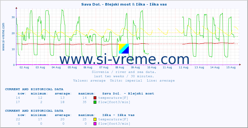  :: Sava Dol. - Blejski most & Iška - Iška vas :: temperature | flow | height :: last two weeks / 30 minutes.