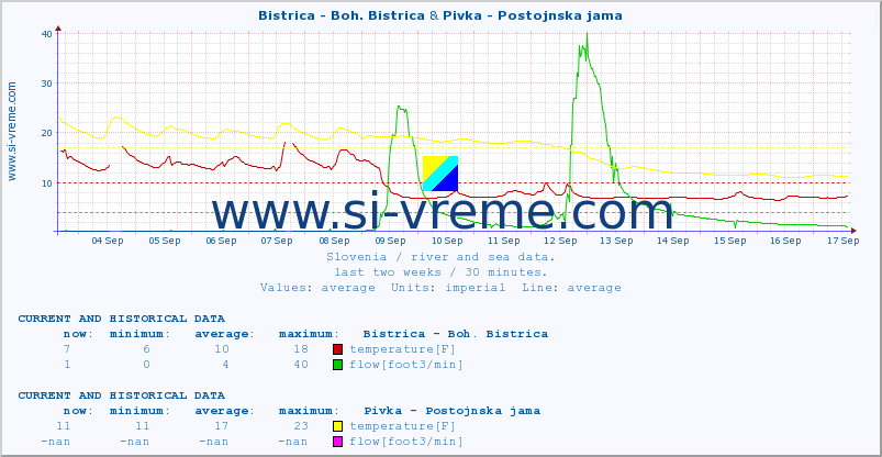  :: Bistrica - Boh. Bistrica & Pivka - Postojnska jama :: temperature | flow | height :: last two weeks / 30 minutes.