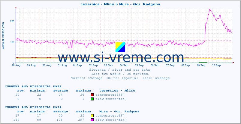  :: Jezernica - Mlino & Mura - Gor. Radgona :: temperature | flow | height :: last two weeks / 30 minutes.