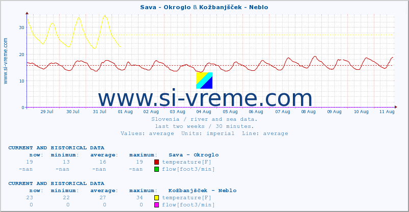  :: Sava - Okroglo & Kožbanjšček - Neblo :: temperature | flow | height :: last two weeks / 30 minutes.