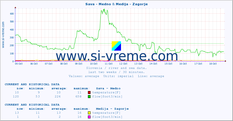  :: Sava - Medno & Medija - Zagorje :: temperature | flow | height :: last two weeks / 30 minutes.