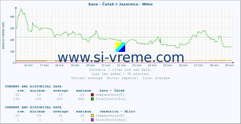  :: Sava - Čatež & Jezernica - Mlino :: temperature | flow | height :: last two weeks / 30 minutes.
