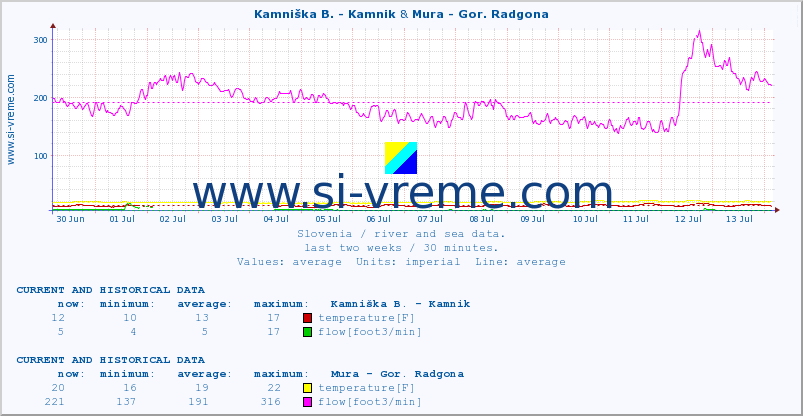  :: Kamniška B. - Kamnik & Mura - Gor. Radgona :: temperature | flow | height :: last two weeks / 30 minutes.