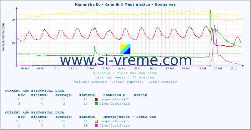  :: Kamniška B. - Kamnik & Mestinjščica - Sodna vas :: temperature | flow | height :: last two weeks / 30 minutes.