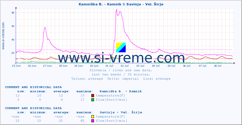  :: Kamniška B. - Kamnik & Savinja - Vel. Širje :: temperature | flow | height :: last two weeks / 30 minutes.