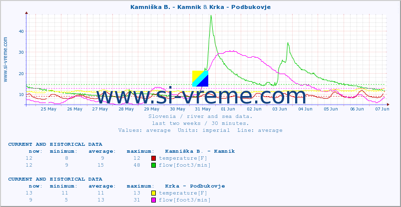 :: Kamniška B. - Kamnik & Krka - Podbukovje :: temperature | flow | height :: last two weeks / 30 minutes.