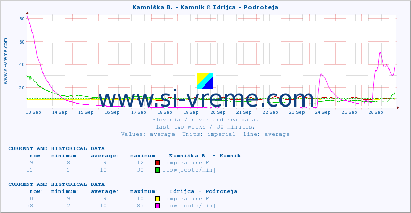  :: Kamniška B. - Kamnik & Idrijca - Podroteja :: temperature | flow | height :: last two weeks / 30 minutes.