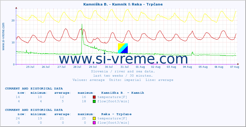  :: Kamniška B. - Kamnik & Reka - Trpčane :: temperature | flow | height :: last two weeks / 30 minutes.