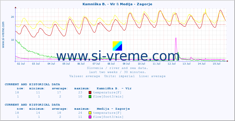  :: Kamniška B. - Vir & Medija - Zagorje :: temperature | flow | height :: last two weeks / 30 minutes.