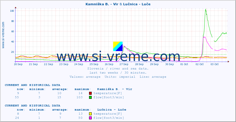  :: Kamniška B. - Vir & Lučnica - Luče :: temperature | flow | height :: last two weeks / 30 minutes.