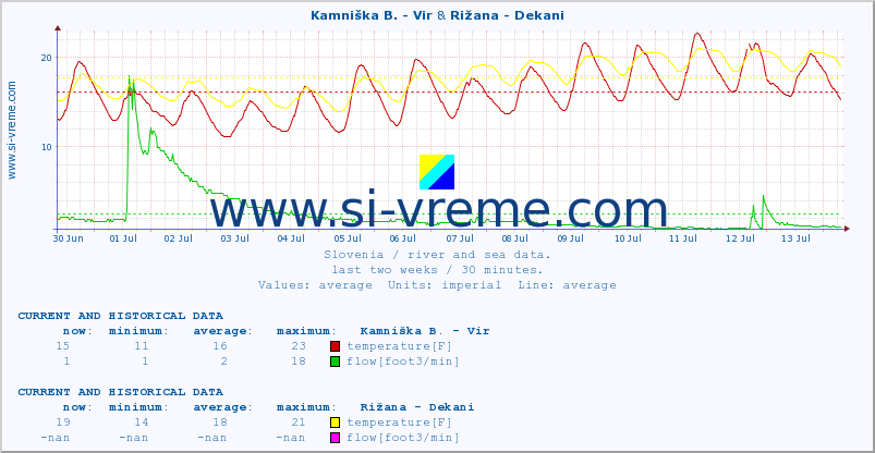 :: Kamniška B. - Vir & Rižana - Dekani :: temperature | flow | height :: last two weeks / 30 minutes.