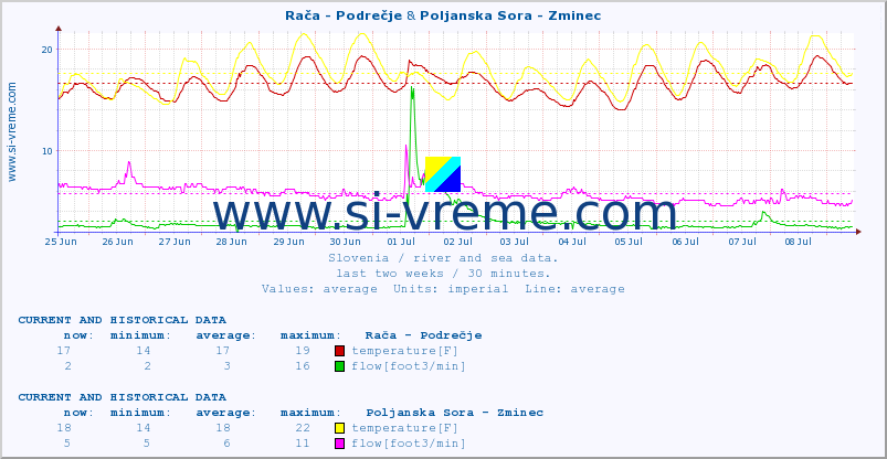  :: Rača - Podrečje & Poljanska Sora - Zminec :: temperature | flow | height :: last two weeks / 30 minutes.