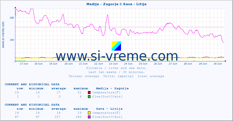  :: Medija - Zagorje & Sava - Litija :: temperature | flow | height :: last two weeks / 30 minutes.