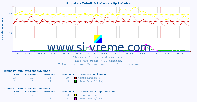  :: Sopota - Žebnik & Ložnica - Sp.Ložnica :: temperature | flow | height :: last two weeks / 30 minutes.