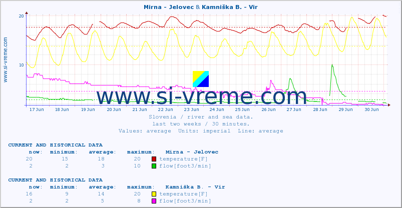  :: Mirna - Jelovec & Kamniška B. - Vir :: temperature | flow | height :: last two weeks / 30 minutes.