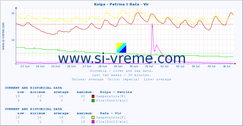 :: Kolpa - Petrina & Rača - Vir :: temperature | flow | height :: last two weeks / 30 minutes.