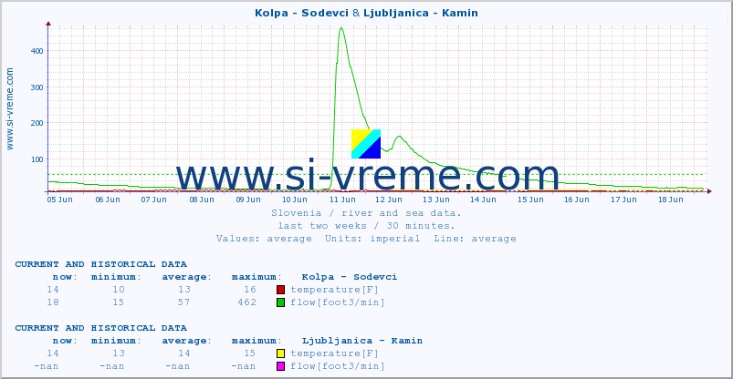  :: Kolpa - Sodevci & Ljubljanica - Kamin :: temperature | flow | height :: last two weeks / 30 minutes.