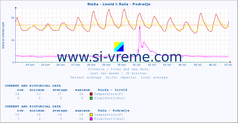  :: Rinža - Livold & Rača - Podrečje :: temperature | flow | height :: last two weeks / 30 minutes.