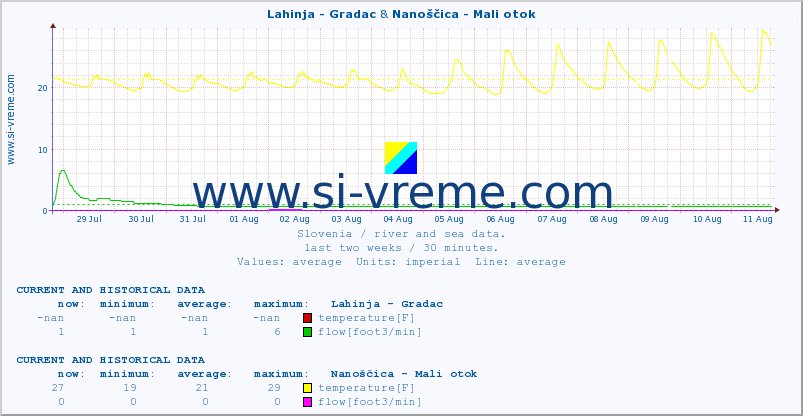  :: Lahinja - Gradac & Nanoščica - Mali otok :: temperature | flow | height :: last two weeks / 30 minutes.