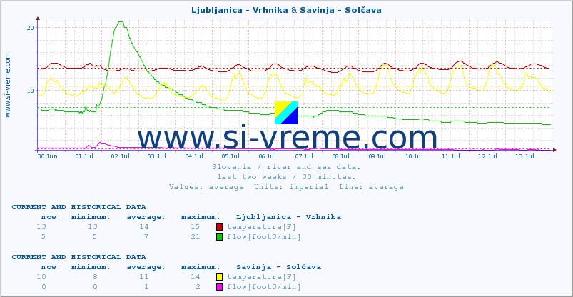  :: Ljubljanica - Vrhnika & Savinja - Solčava :: temperature | flow | height :: last two weeks / 30 minutes.