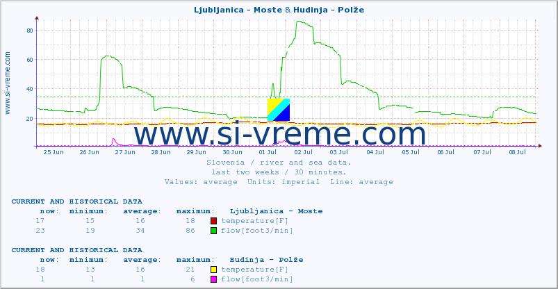  :: Ljubljanica - Moste & Hudinja - Polže :: temperature | flow | height :: last two weeks / 30 minutes.