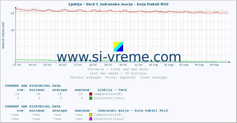  :: Ljubija - Verd & Jadransko morje - boja Debeli Rtič :: temperature | flow | height :: last two weeks / 30 minutes.