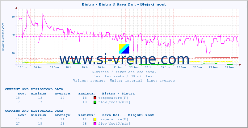  :: Bistra - Bistra & Sava Dol. - Blejski most :: temperature | flow | height :: last two weeks / 30 minutes.