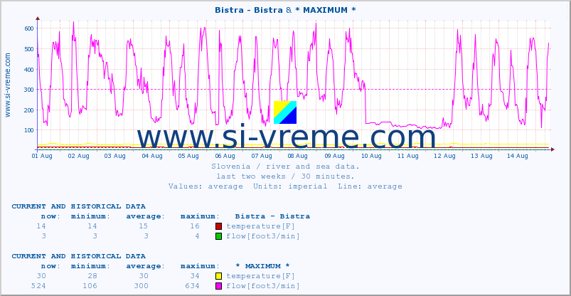  :: Bistra - Bistra & * MAXIMUM * :: temperature | flow | height :: last two weeks / 30 minutes.