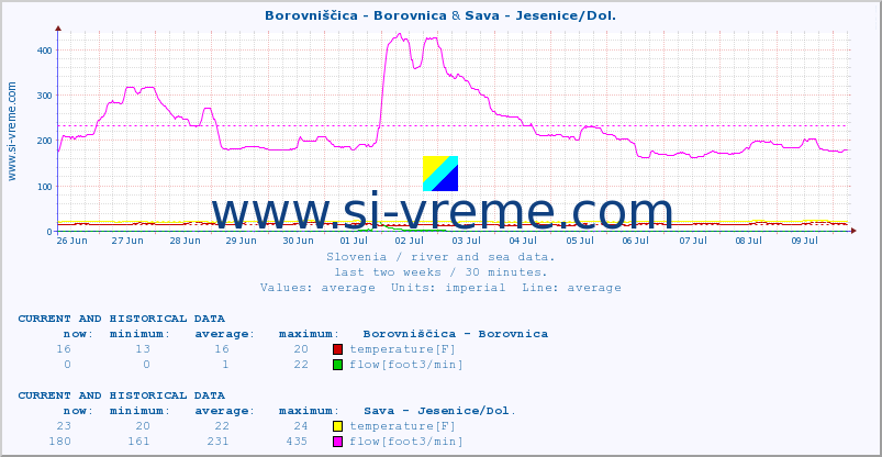  :: Borovniščica - Borovnica & Sava - Jesenice/Dol. :: temperature | flow | height :: last two weeks / 30 minutes.