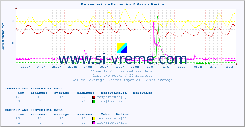  :: Borovniščica - Borovnica & Paka - Rečica :: temperature | flow | height :: last two weeks / 30 minutes.