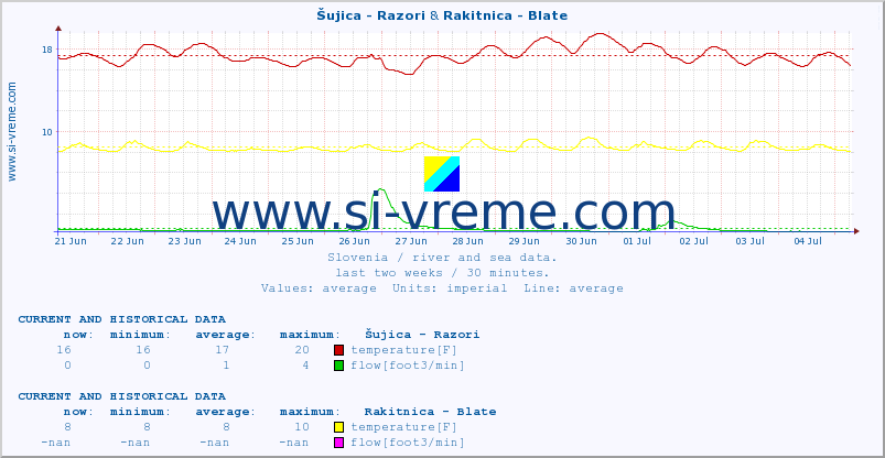  :: Šujica - Razori & Rakitnica - Blate :: temperature | flow | height :: last two weeks / 30 minutes.