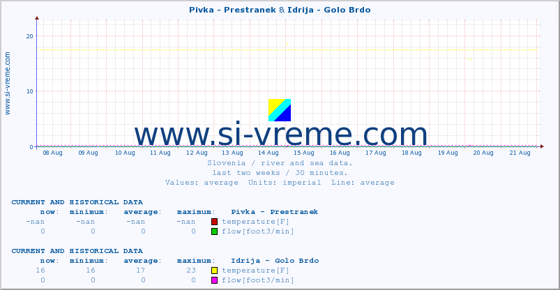  :: Pivka - Prestranek & Idrija - Golo Brdo :: temperature | flow | height :: last two weeks / 30 minutes.