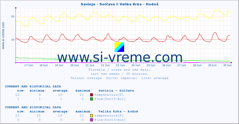  :: Savinja - Solčava & Velika Krka - Hodoš :: temperature | flow | height :: last two weeks / 30 minutes.