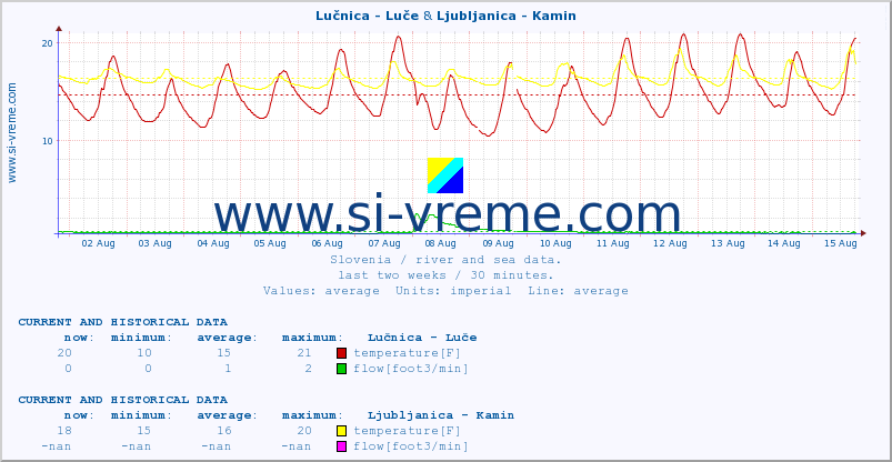  :: Lučnica - Luče & Ljubljanica - Kamin :: temperature | flow | height :: last two weeks / 30 minutes.