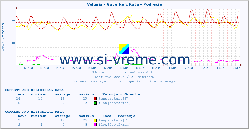  :: Velunja - Gaberke & Rača - Podrečje :: temperature | flow | height :: last two weeks / 30 minutes.