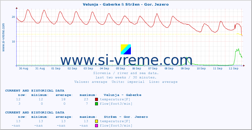  :: Velunja - Gaberke & Stržen - Gor. Jezero :: temperature | flow | height :: last two weeks / 30 minutes.