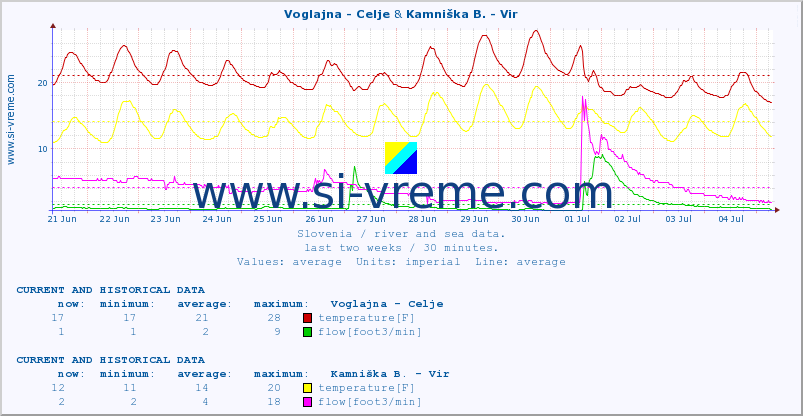 :: Voglajna - Celje & Kamniška B. - Vir :: temperature | flow | height :: last two weeks / 30 minutes.