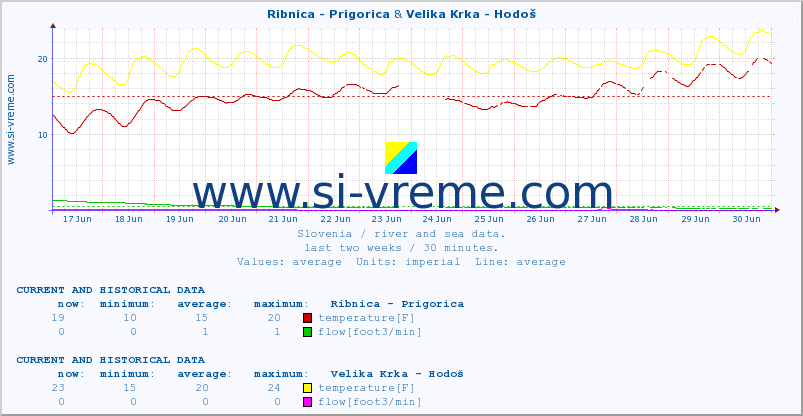  :: Ribnica - Prigorica & Velika Krka - Hodoš :: temperature | flow | height :: last two weeks / 30 minutes.