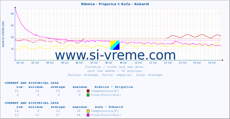  :: Ribnica - Prigorica & Soča - Kobarid :: temperature | flow | height :: last two weeks / 30 minutes.