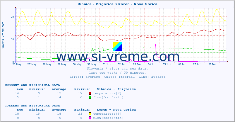  :: Ribnica - Prigorica & Koren - Nova Gorica :: temperature | flow | height :: last two weeks / 30 minutes.